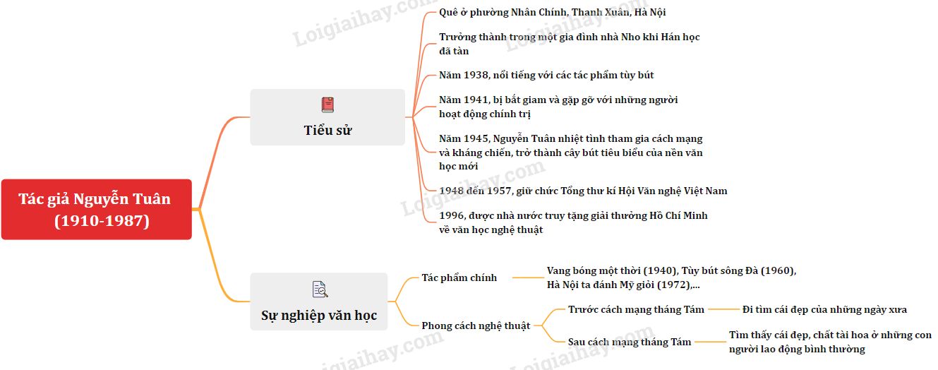 Chữ người tử tù - Tác giả Nguyễn Tuân</>