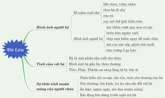 phan tich bai do len 1