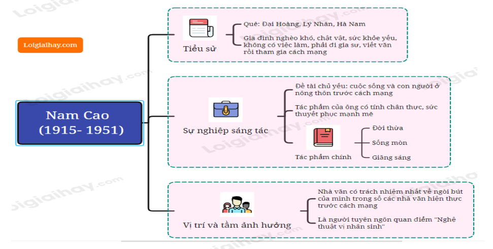 Tác giả Nam Cao</>