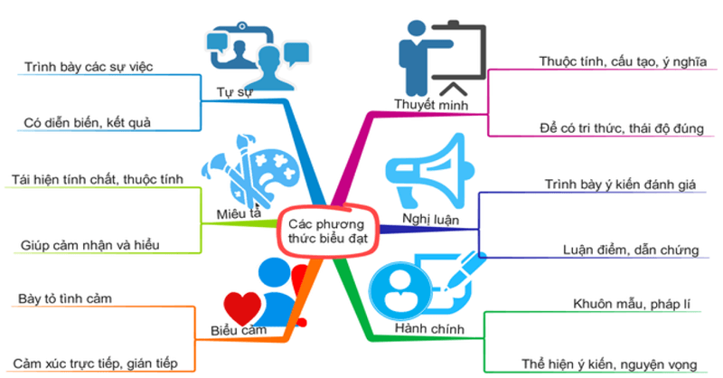 Ôn thi Ngữ Văn THPT Quốc Gia chủ đề phương thức biểu đạt. (Ảnh: Sưu tầm Internet)