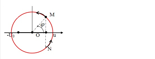 Cung và góc lượng giác và đường tròn lượng giác