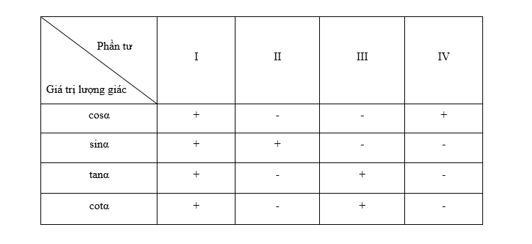 sinalpha = overline{OH} = y