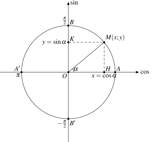 cotalpha = overline{BS} = frac{cosalpha }{sinalpha } (a neq kpi )