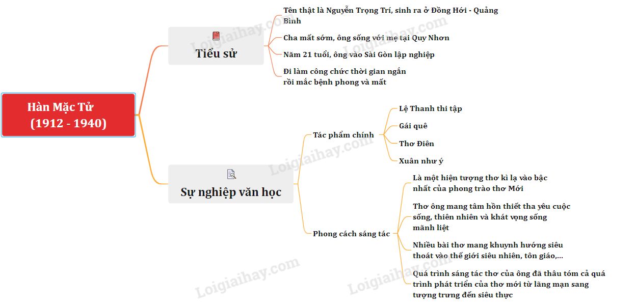 Mùa xuân chín - Hàn Mặc Tử</>