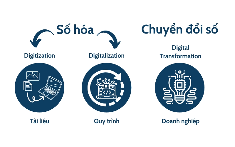 Số hóa và chuyển đổi số