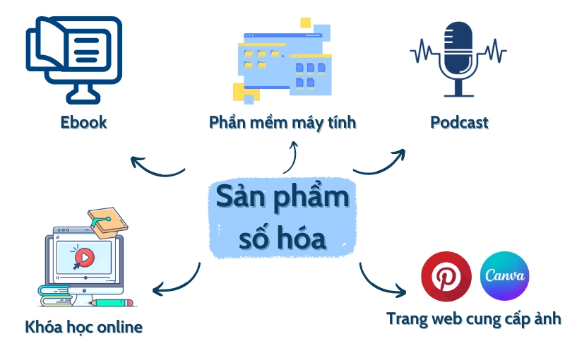 Các sản phẩm số hóa