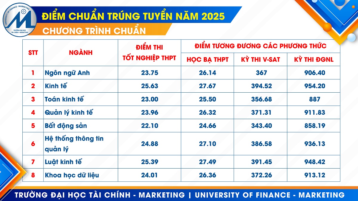 tai chinh marketing diem chuan 1