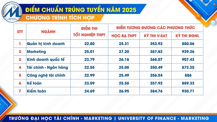 tai chinh marketing diem chuan 2