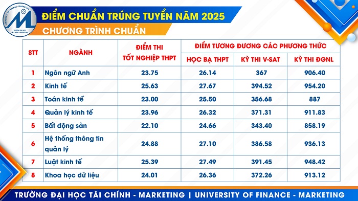 tai chinh marketing diem chuan