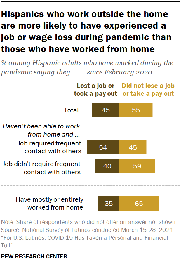 Chart showing Hispanics who work outside the home are more likely to have experienced a job or wage loss during pandemic than those who have worked from home