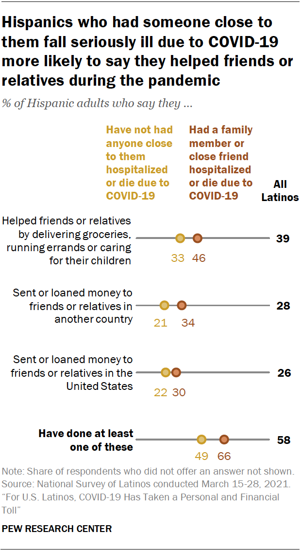 Chart showing Hispanics who had someone close to them fall seriously ill due to COVID-19 more likely to say they helped friends or relatives during the pandemic