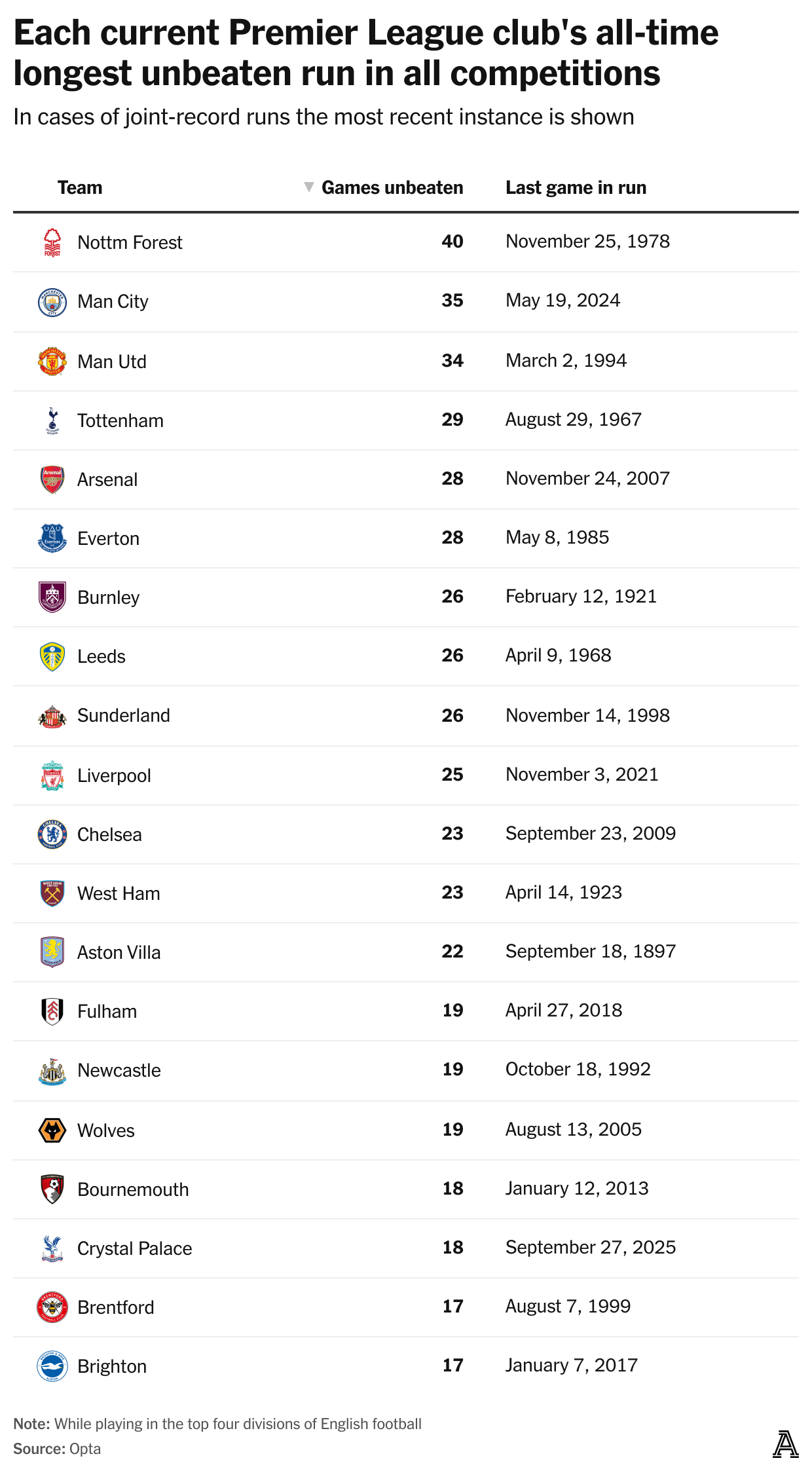 the result of the match was never in doubt