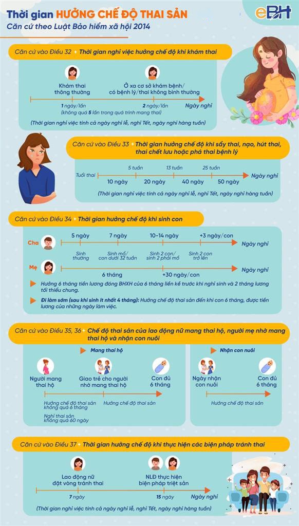 thời gian hưởng chế đọ thai sản đối với người lao động