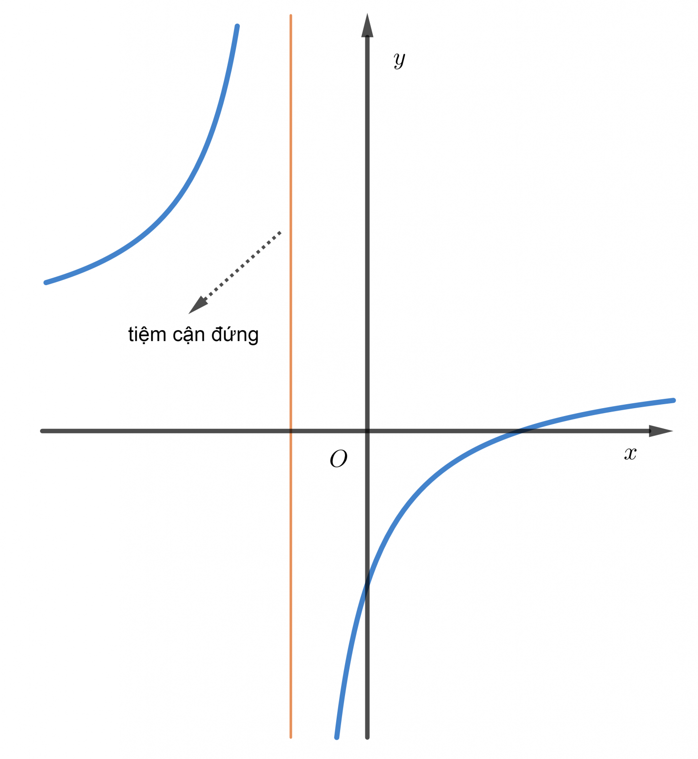 x = x_{0}