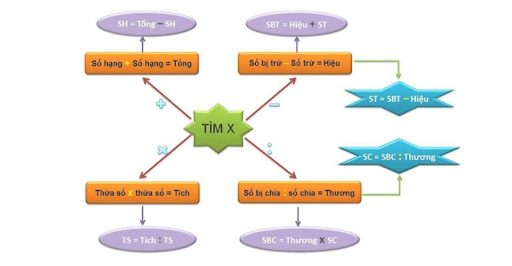 các dạng bài tìm số tự nhiên x biết