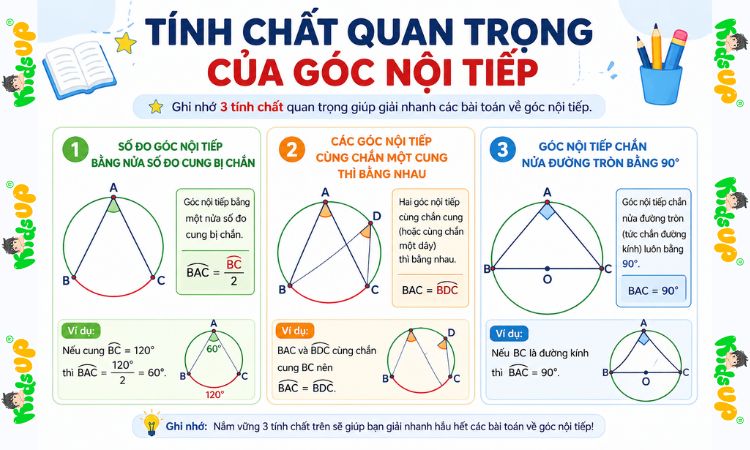 3 tính chất cực dễ hiểu về góc nội tiếp