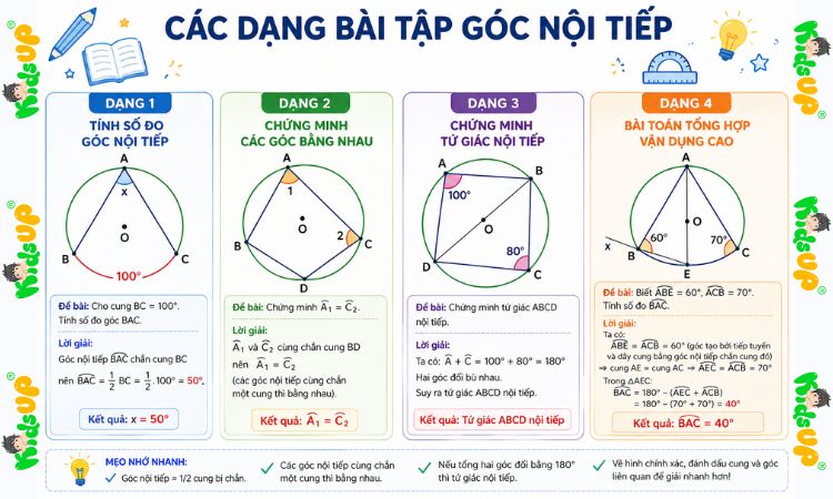 4 dạng bài tập về góc nội tiếp