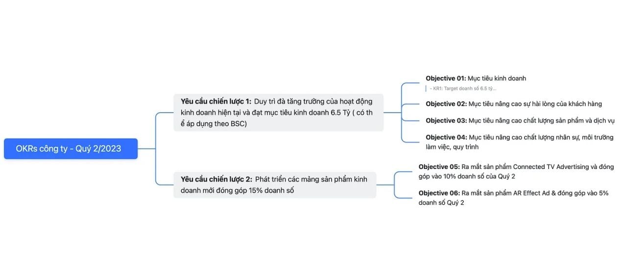 Tổng quan các kiến thức nền tảng về phương pháp quản trị bằng mục tiêu (OKRs)