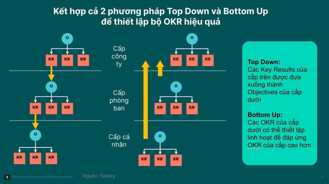 Tổng quan các kiến thức nền tảng về phương pháp quản trị bằng mục tiêu (OKRs)