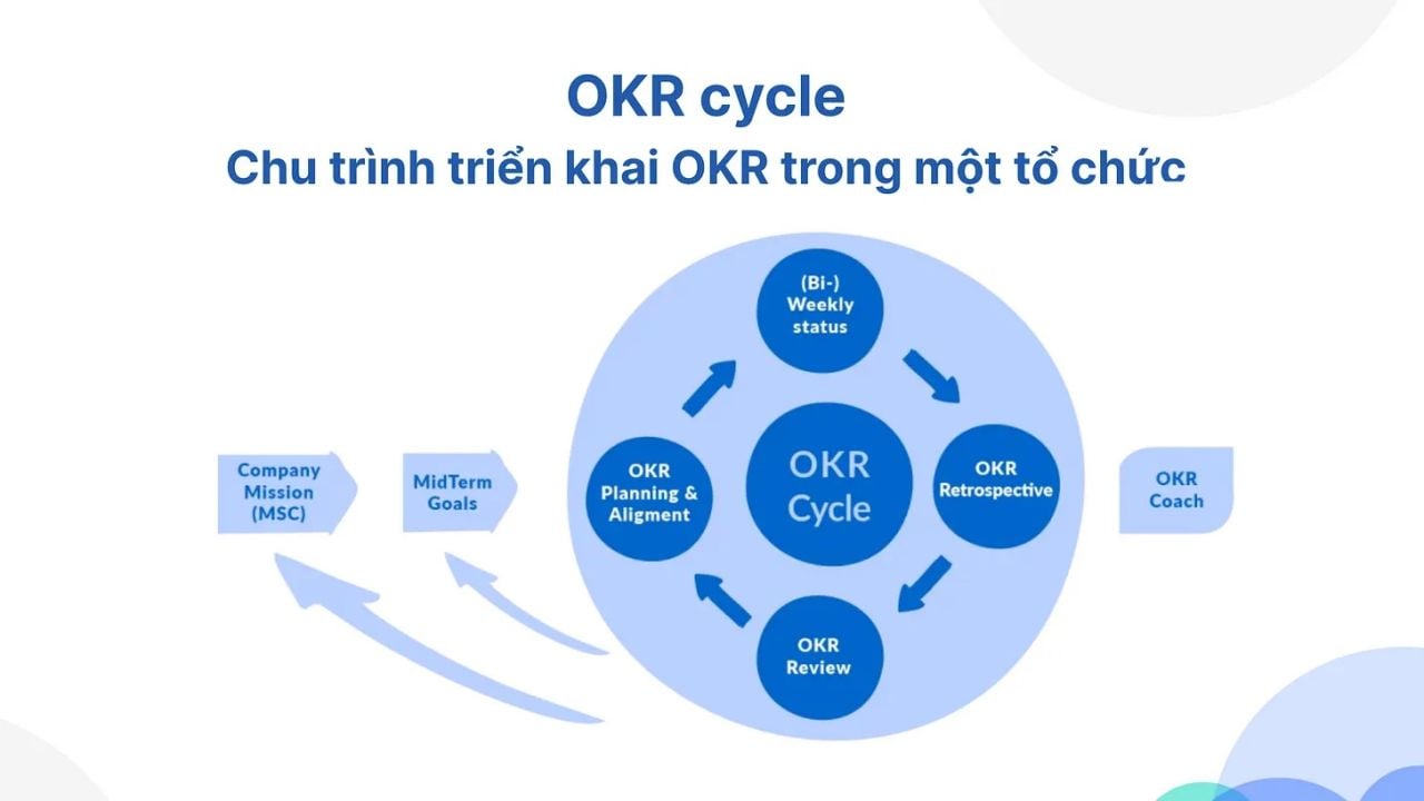 Tổng quan các kiến thức nền tảng về phương pháp quản trị bằng mục tiêu (OKRs)