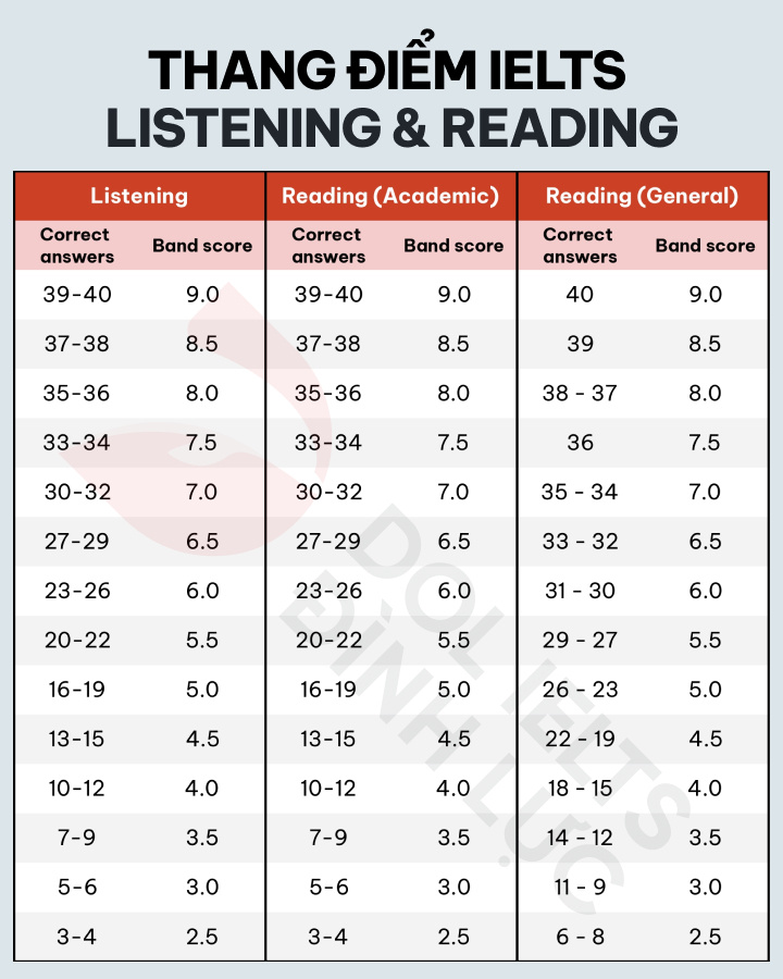Chấm điểm IELTS Listening và Reading