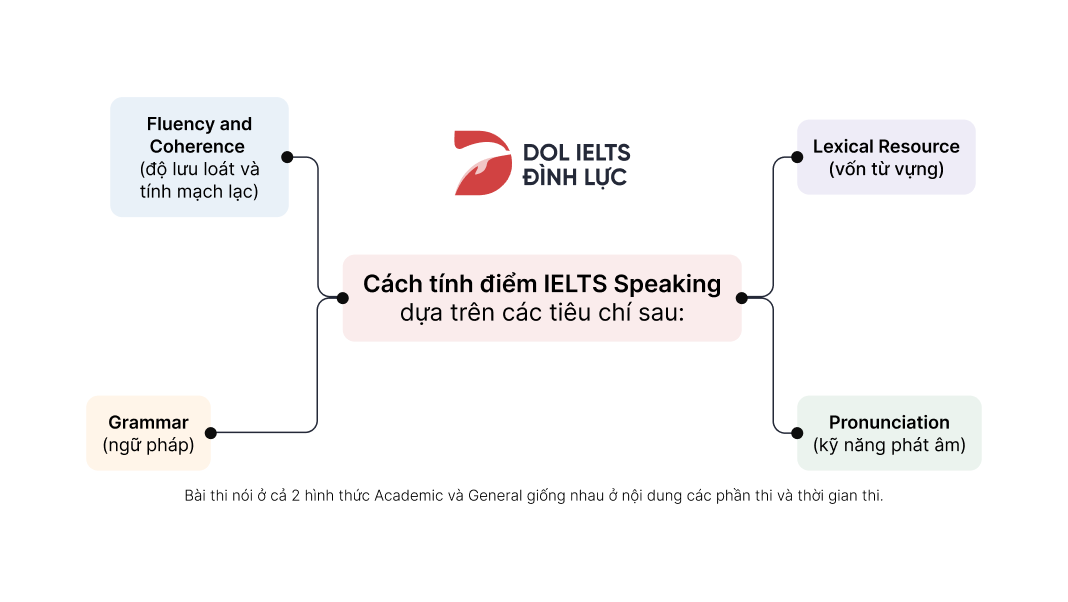 cách tính điểm IELTS Speaking dựa theo 4 tiêu chí