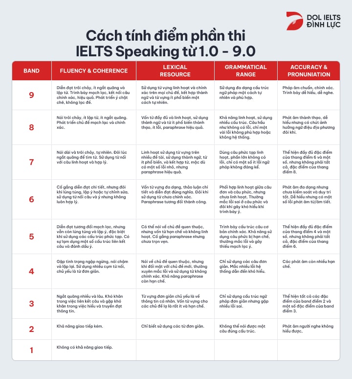 thang điểm ielts speaking