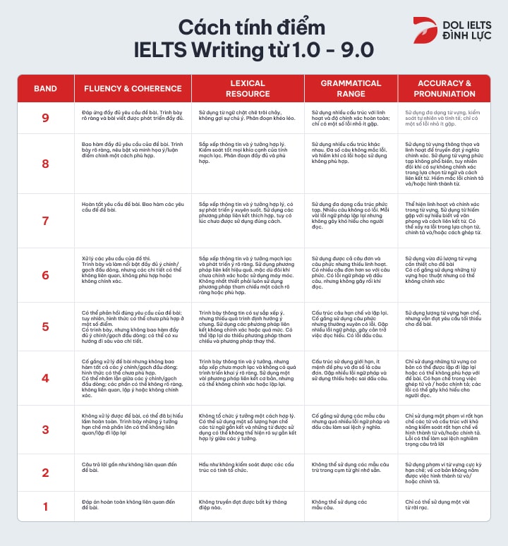 thang điểm ielts writing