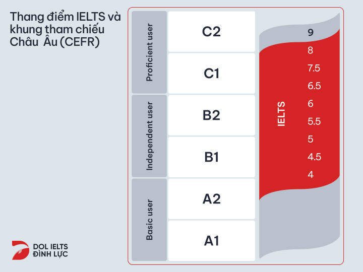 Thang điểm IELTS theo Khung tham chiếu Châu Âu (CEFR)