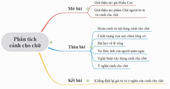 Phân tích cảnh cho chữ trong Chữ người tử tù (Sơ đồ tư duy + 21 Mẫu) Chữ người tử tù của Nguyễn Tuân