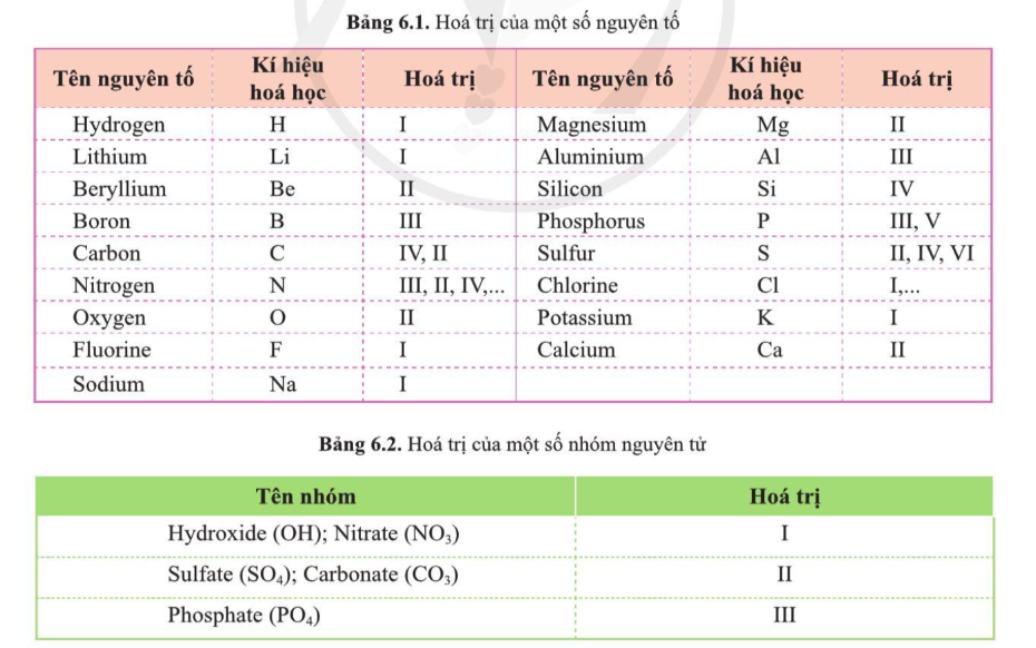 Lý thuyết bài 7: Hóa trị và công thức hóa học - KHTN 7 Chân trời sáng tạo</>