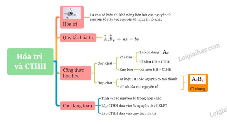 Lý thuyết bài 7: Hóa trị và công thức hóa học - KHTN 7 Chân trời sáng tạo</>