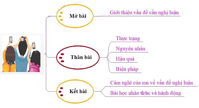Sơ đồ tư duy Nghị luận về sử dụng điện thoại của học sinh